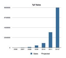 The world’s tiniest graph image. Sorry about that. It shows how sales on TpT have grown exponentially. The projected sales for 2012 are 900 MILLION. Paul for TpT explains: “Sales in 2011 were $3,400,000 and we are almost at the same amount for 2012 and it’s only April.”